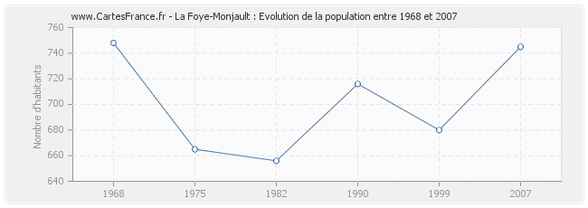 Population La Foye-Monjault